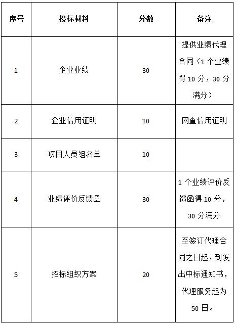 關(guān)于對(duì)“名坊園旅游綜合開發(fā)空調(diào)設(shè)備采購(gòu)及安裝項(xiàng)目”招標(biāo)代理機(jī)構(gòu)的招標(biāo)公告
