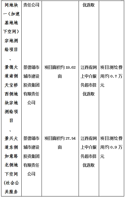 景德鎮(zhèn)市昌南新區(qū)LJ1-03-A01-1地塊、瓷都大道東側(cè)中渡口地下空間（格蘭云天大酒店地下空間）、光明大道北側(cè)利民路西側(cè)地下空間（青少年宮地下空間）、規(guī)劃二路北側(cè)地下空間地塊二（加速基地地下空間）、規(guī)劃二路北側(cè)地下空間地塊一（加速基地地下空間）、景德大道南側(cè)天寶橋西側(cè)地塊、景興大道東側(cè)如意路北側(cè)地下空間(社會公共服務(wù)